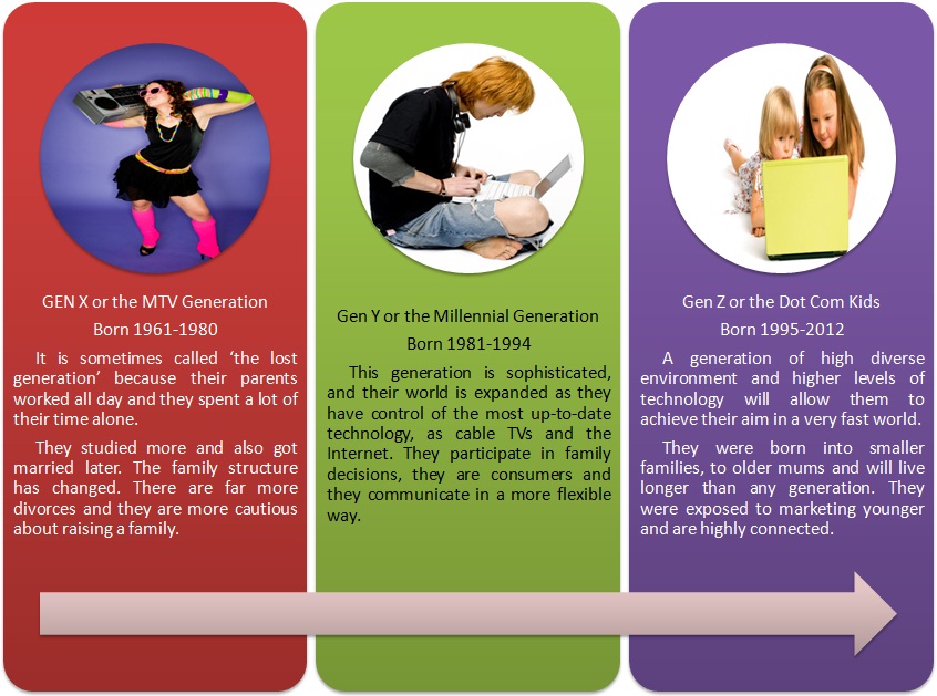 Permanent Learner: Generations Chart