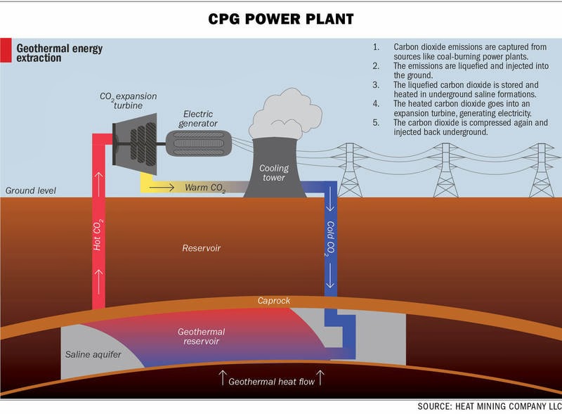 Sustainable Mycology Carbon Dioxide Plume Geothermal Technology or CPG