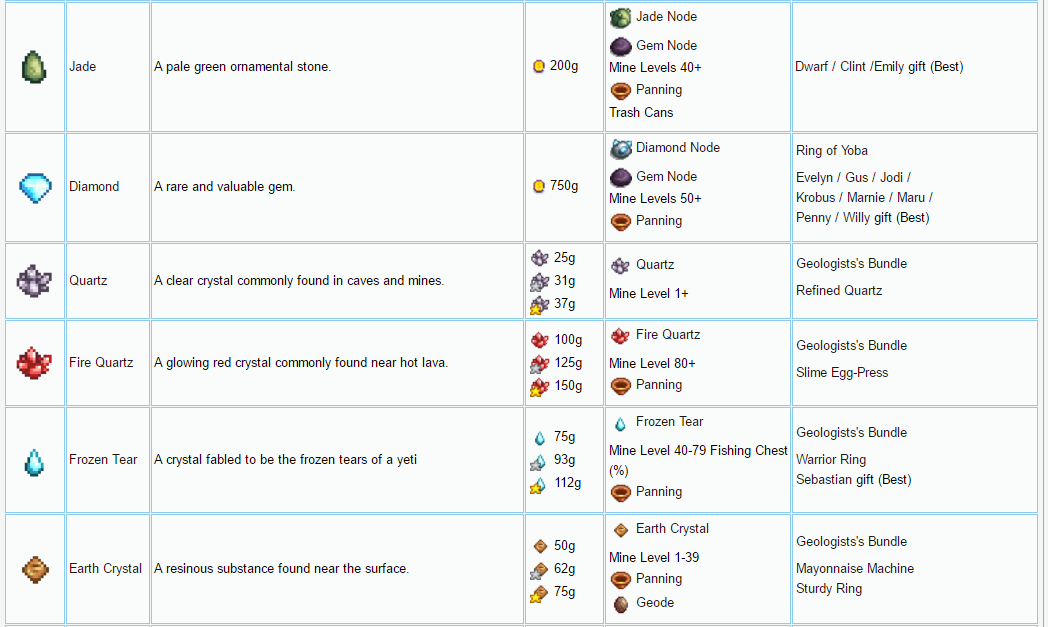 Stardew Valley Wiki All You Need To Know About Stardew Vally Minerals