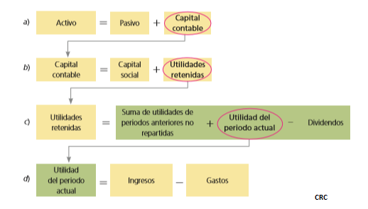 Contabilidad: La ecuación contable básica