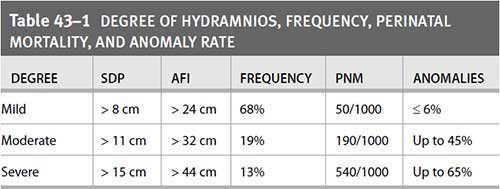 DEGREE OF HYDRAMNIOS