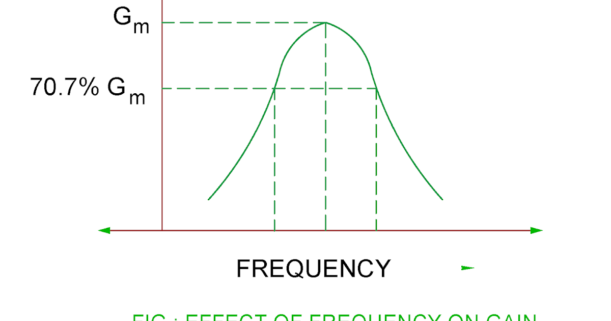 Electrical Revolution Voltage Gain & Bandwidth