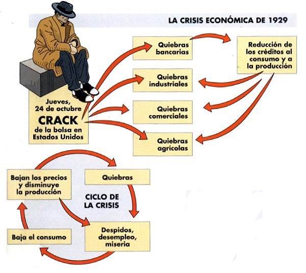 la linea del tiempo la crisis economica de 1929