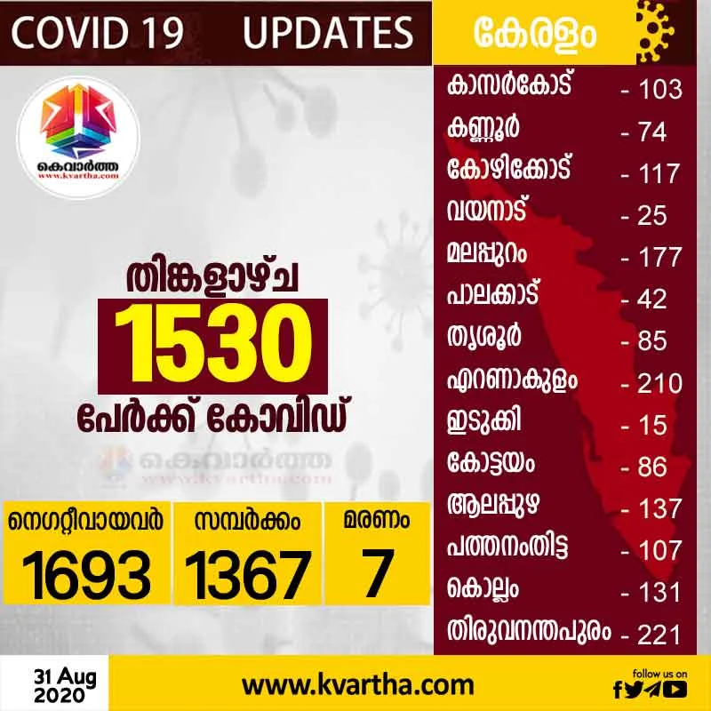 News, Kerala, Thiruvananthapuram, Report, COVID19, Report, Trending, COVID19 Report In Kerala