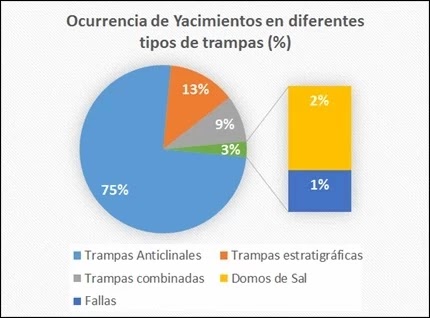 Ocurrencia de las Trampas Petrolíferas en el mundo