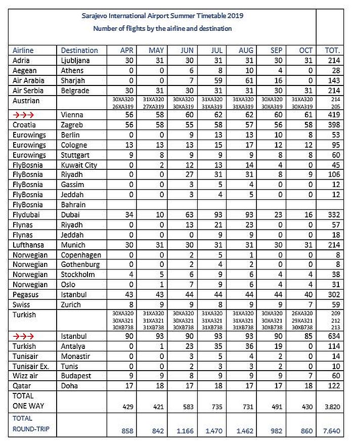 Bosnia And Herzegovina Aviation News Update Sarajevo Airport Summer 2019 Flight Schedule