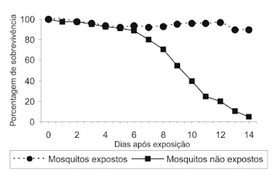 Gráfico que contém informações sobre o tema. Questão-ENEM-Controle-Biológico-Ecologia-Biologia