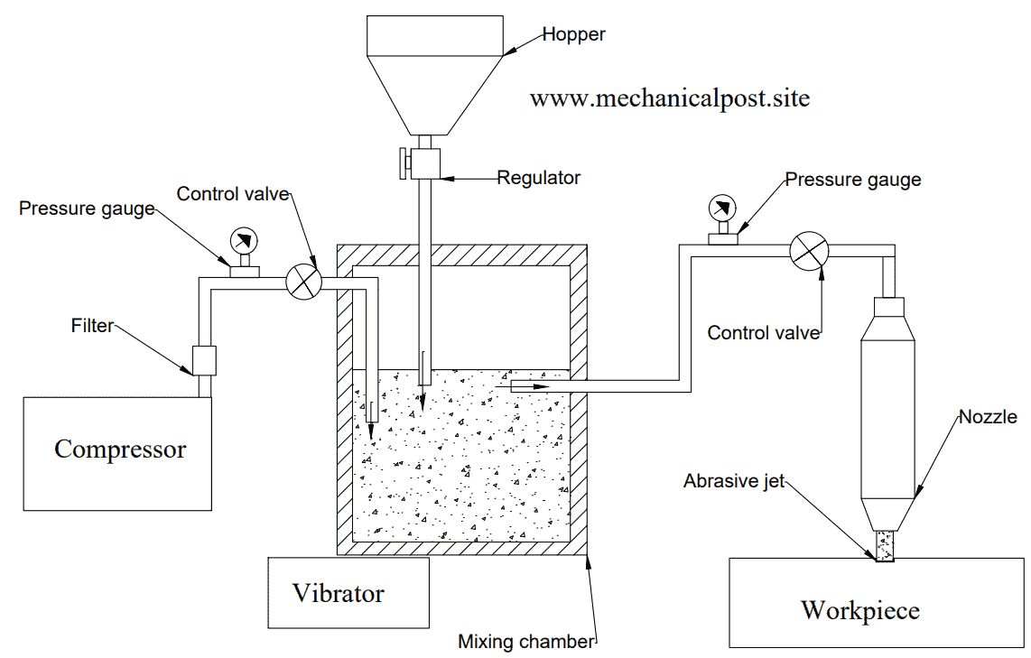 Abrasive jet machining construction Layout of Abrasive jet machining