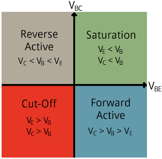 Transistor Regions of Operation مناطق الترانزستور للعملية