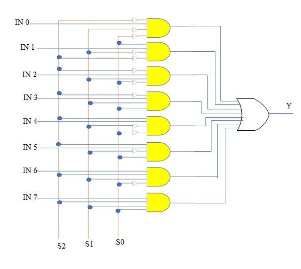 Vhdl Code For 8 To 1 Multiplexer And 1 To 8 Demultiplexer Engineering Notes