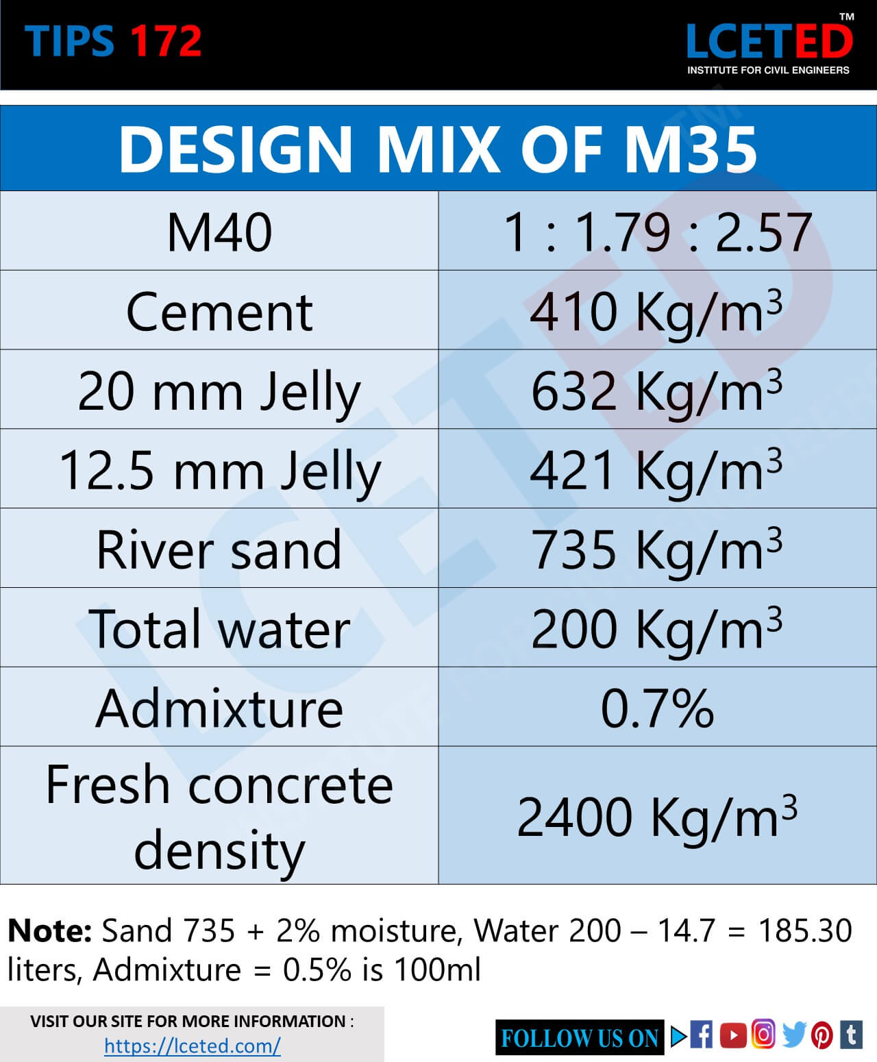 Mix Designs Values For Different Concrete Grade Lceted lceted LCETED mix-designs-values-for-different-concrete-grade-lceted-lceted-lceted