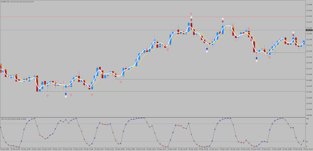 Fast EMA's with DSS Scalping – 2 min speed scalping and Binary trading-