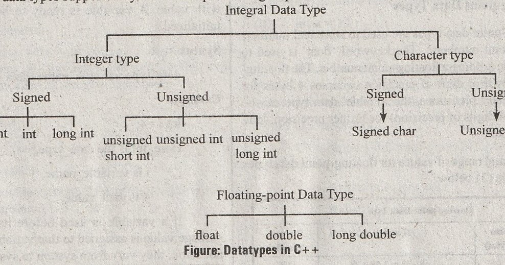 Explain different datatypes in C++ - CSE Study Material