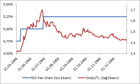 finansal goz fed faiz artirirsa ne olur