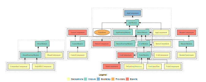 Generate documentation for Angular projects with Compodoc
