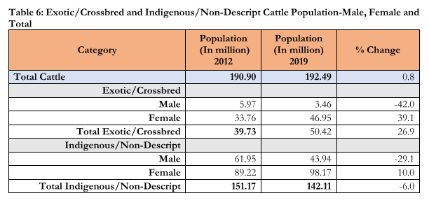livestock census 2019, 20th livestock census, latest livestock census 2019-20, livestock census data 2019, animal husbandry latest data pdf, 