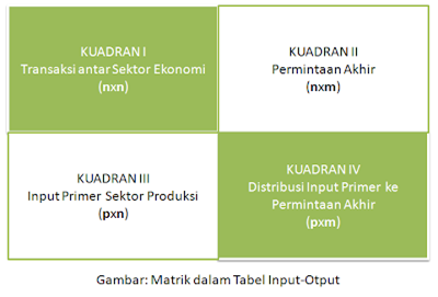 TABEL INPUT-OUTPUT (Konsep dan Definisi)