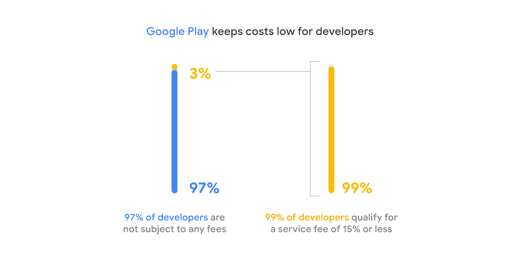 Google lowers Play Store fees to 15% on subscription apps, as low as 10%  for media apps