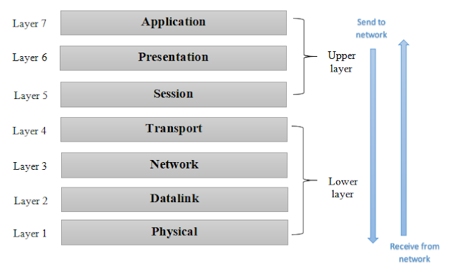 Role of OSI reference model