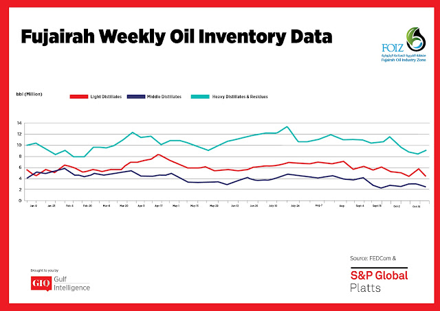 Chart Attribute: Fujairah Weekly Oil Inventory Data (Jan 9 - Oct 23, 2017) / Source: The Gulf Intelligence