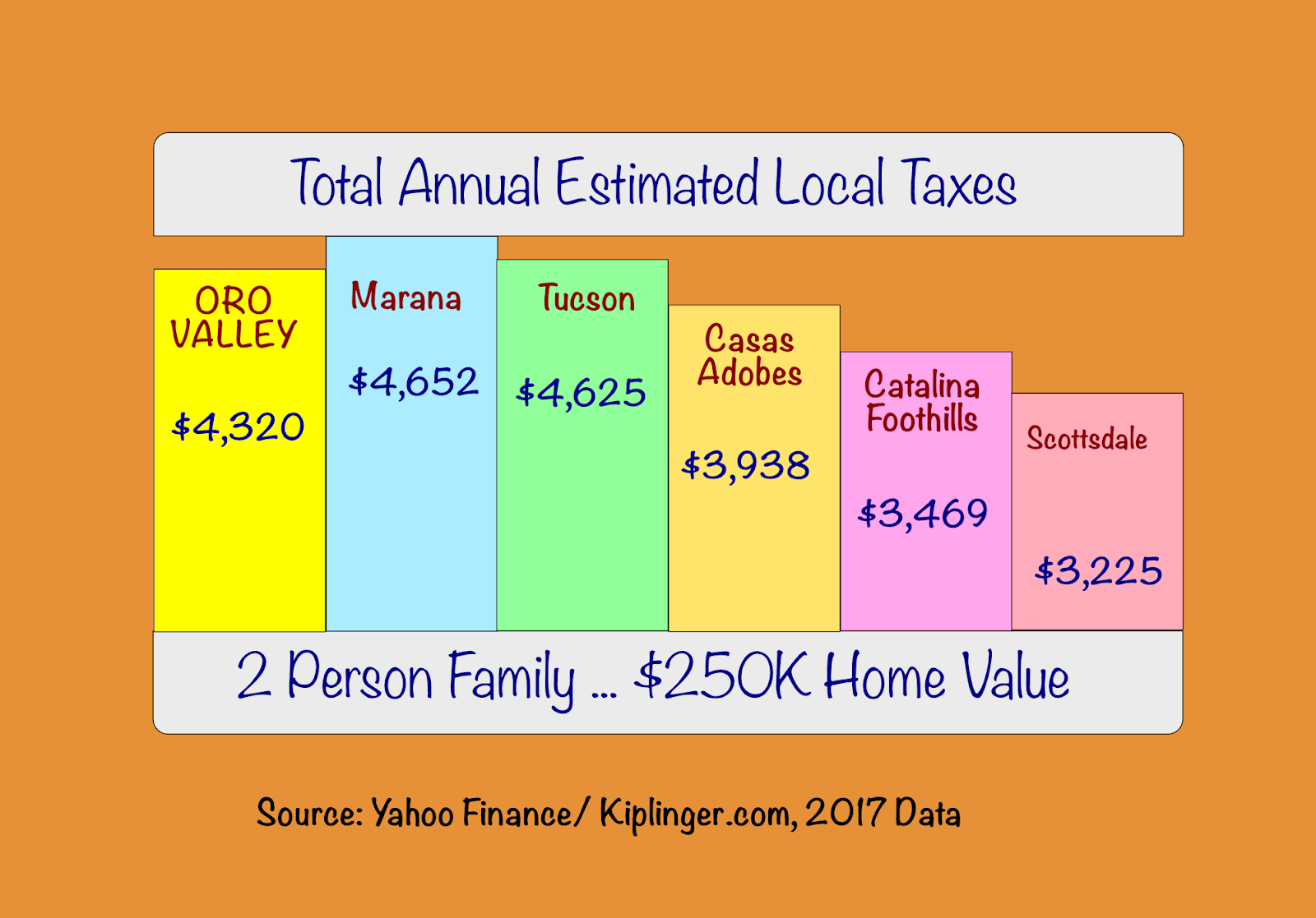 LOVE Let Oro Valley Excel Kiplinger Oro Valley No 6 In Highest Local