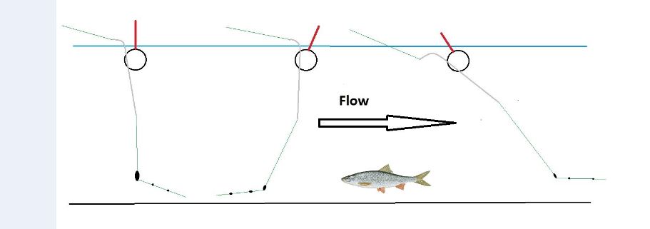 Simply Fishing, Fishing Simply: The Flat or Lollipop Float