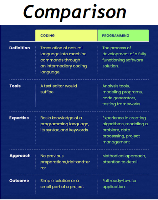 Coding vs. Programming - What Are The Differences?