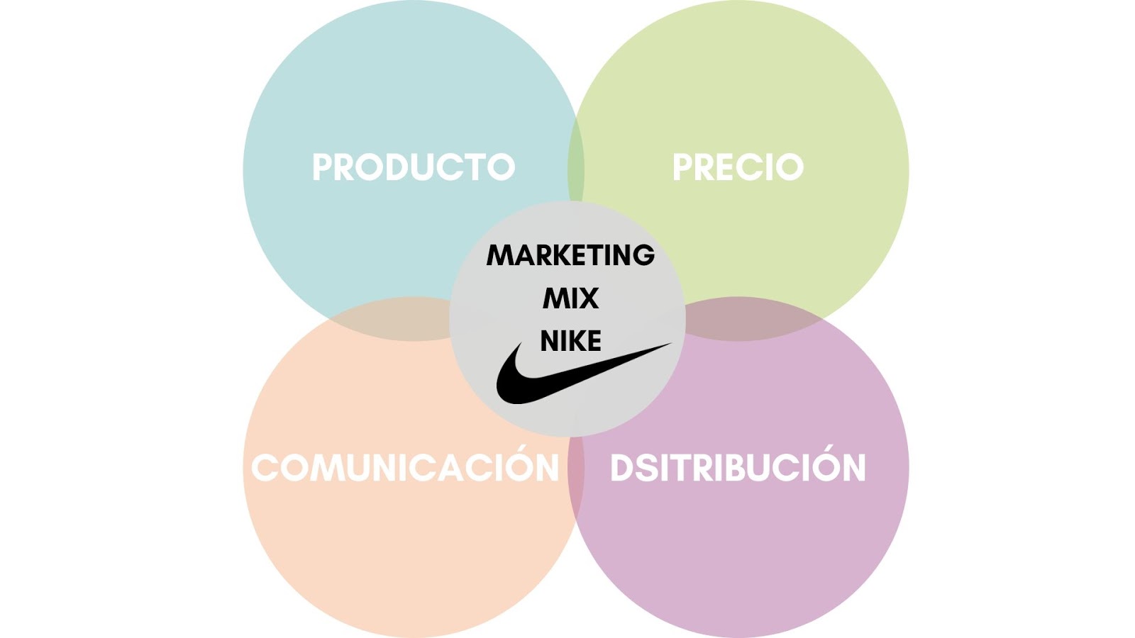 Manual adiós impulso MARKETING MIX DE NIKE