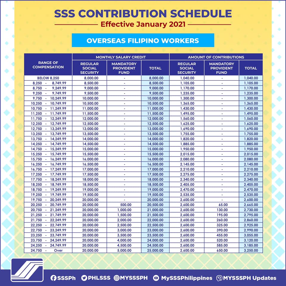 SSS Contribution Table 2022 New Schedule Effective January