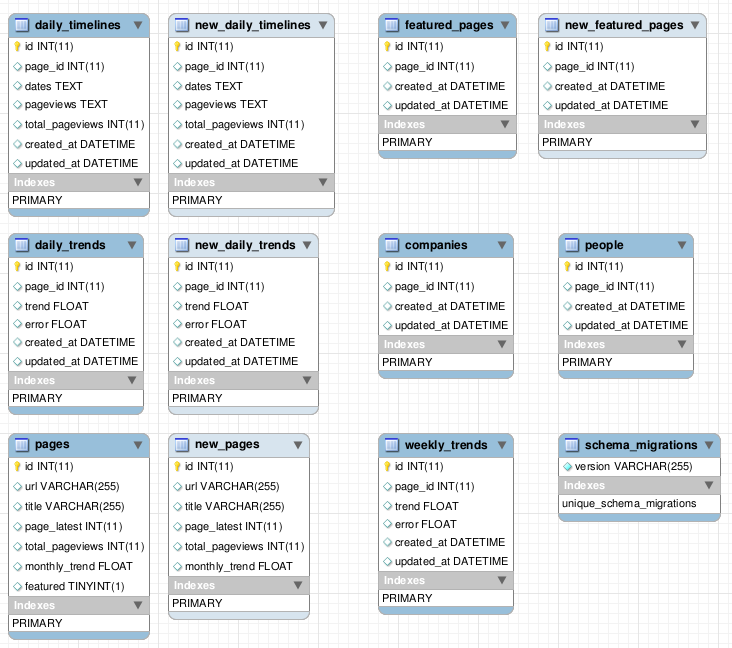 BiggData: TrendingTopics MySQL database