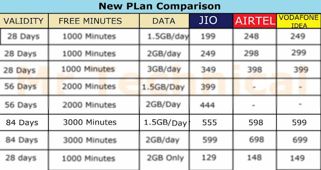 Jio vs Airtel vs Vodafone and Idea New Plans 2019 Comparison