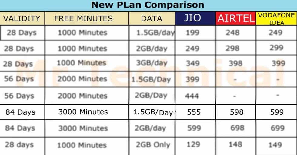 Jio vs Airtel vs Vodafone and Idea New Plans 2019 Comparison Botdroid