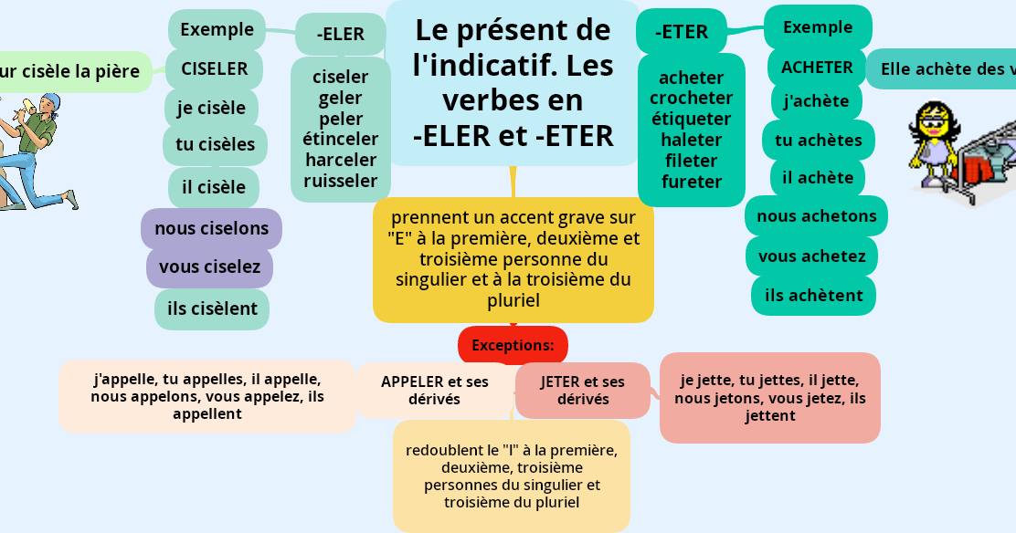Au ou est. Etudier спряжение французский. Французский er en. По французскому verbes en er. Present de l'indicatif во французском языке упражнения.