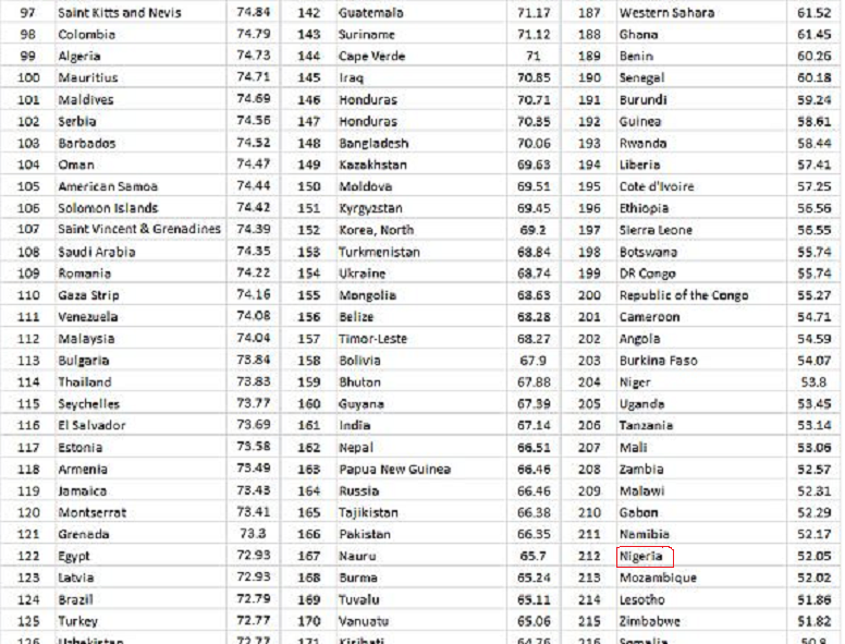 Life expectancy in Nigeria is 52 years Nigerian News, Latest Nigeria