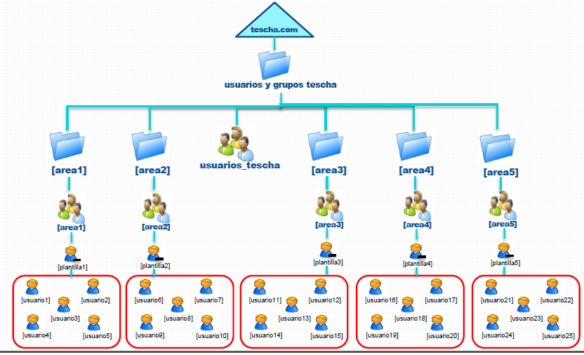 Usuarios, grupos y equipos Administración de Servidores Usuarios, grupos y equipos Administración de Servidores