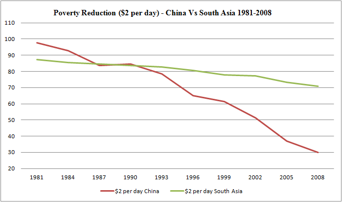 Reduced rate. Уровень бедности в Китае таблица. Китай бедность по регионам. Poverty statistics in the World. Poverty reduction graph in China.