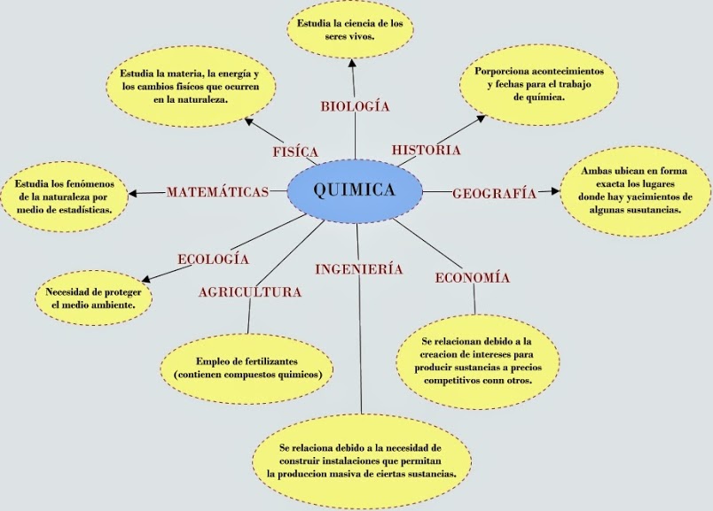 Que Otras Ciencias Se Relacionan Con La Quimica Gufa Que Otras Ciencias Se Relacionan Con La Quimica Gufa
