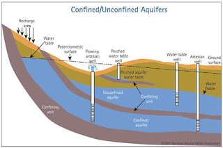 confined and unconfined aquifers