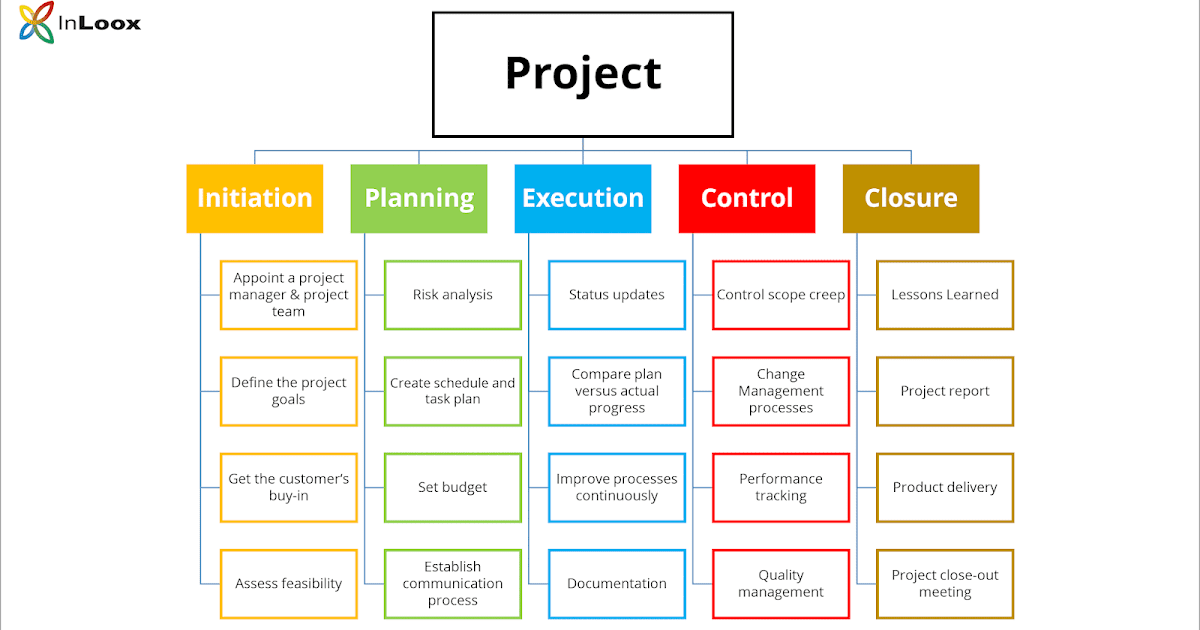 Project Management B Definition And Planning