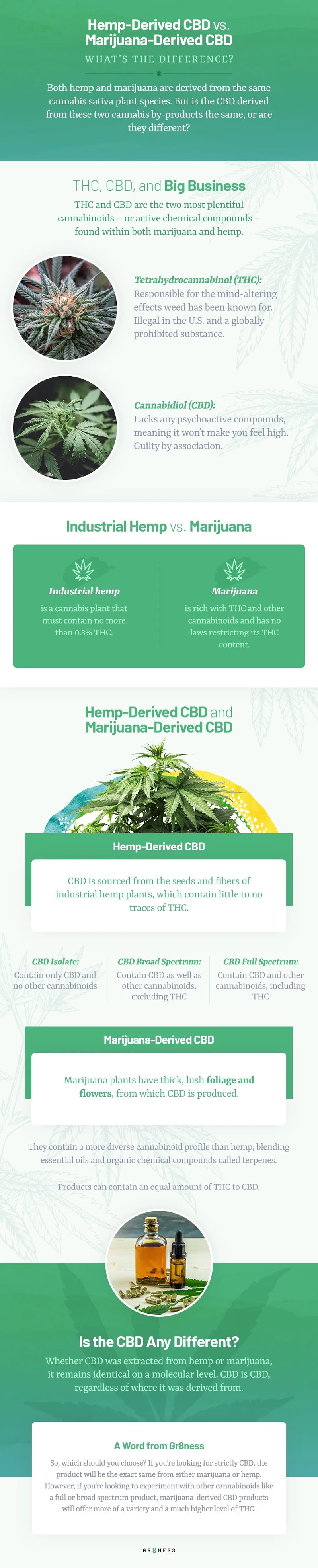 Hemp-Derived CBD vs. Marijuana-Derived CBD #infographic