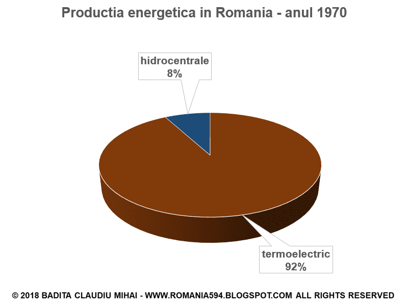 Productia si consumul pe surse de generare si utilizare a energiei