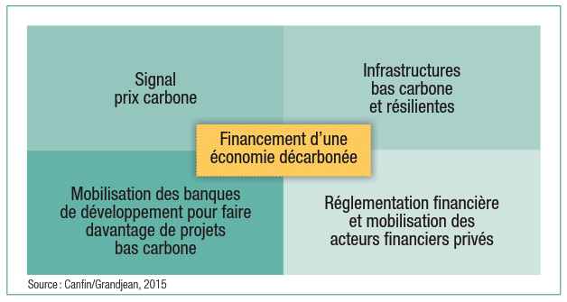 Les quatre leviers pour le financement d'une économie décarbonée