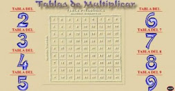 Tablas de multiplicar.