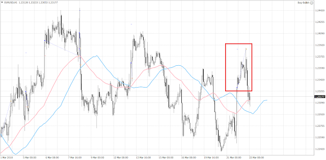 10264 The euro reversed its trend yet again abruptly and tried to stay afloat above 1.2300 after the disappointing economic data from Europe.