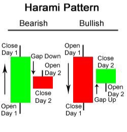 कॅण्डलस्टीक  पॅटर्न | HARAMI CANDLESTICK PATTERN