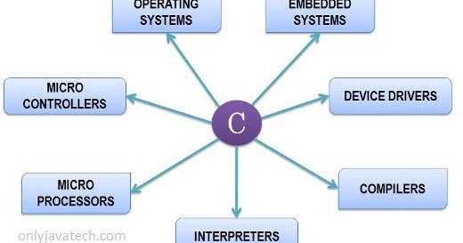 Uses And Environment For C Language-: image.