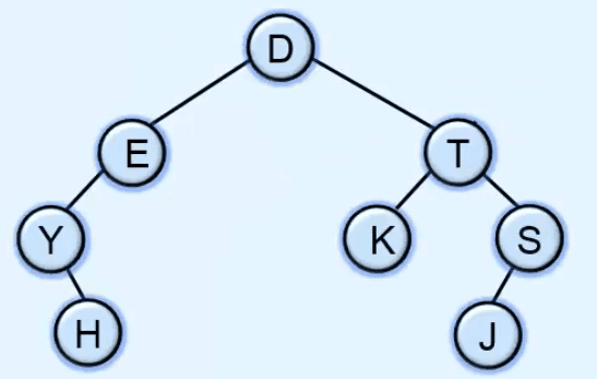 Linked representation of Binary tree