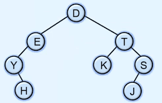 Linked representation of Binary tree
