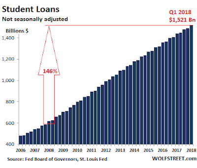 US-consumer-credit-student-loans-2018-Q1.png
