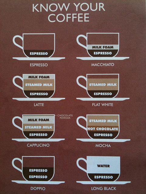 LuPorTi's BloG: Types of Coffee